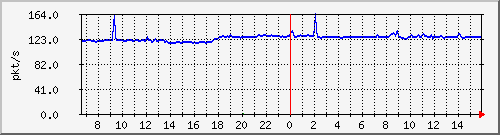 10.255.1.11_eth1_0_33_pps_b Traffic Graph