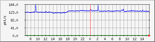 10.255.1.11_eth1_0_3_pps_b Traffic Graph