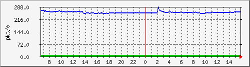 10.255.1.11_eth1_0_3_pps_m Traffic Graph