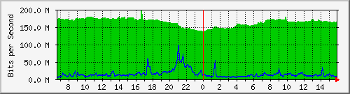 10.255.1.11_eth1_0_4 Traffic Graph