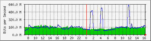 10.255.1.11_eth1_0_43 Traffic Graph