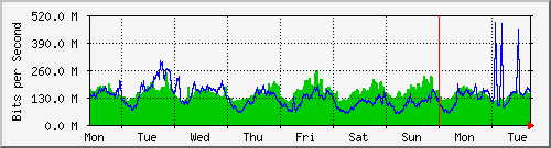 week