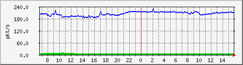 10.255.1.11_eth1_0_43_pps_b Traffic Graph