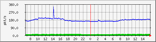 10.255.1.11_eth1_0_43_pps_m Traffic Graph