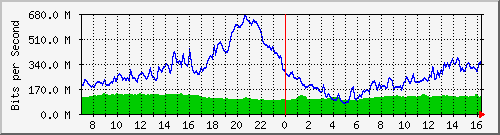 10.255.1.11_eth1_0_44 Traffic Graph