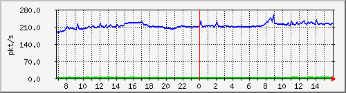 10.255.1.11_eth1_0_44_pps_b Traffic Graph