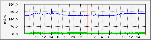 10.255.1.11_eth1_0_44_pps_m Traffic Graph