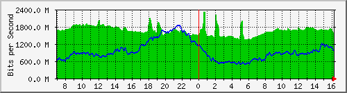 10.255.1.11_eth1_0_45 Traffic Graph