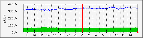 10.255.1.11_eth1_0_45_pps_b Traffic Graph