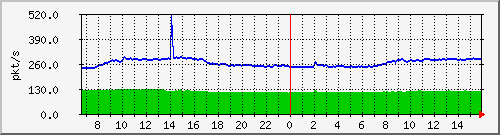 10.255.1.11_eth1_0_45_pps_m Traffic Graph
