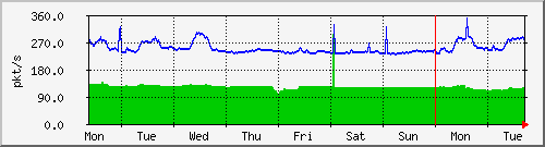week