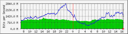 10.255.1.11_eth1_0_46 Traffic Graph