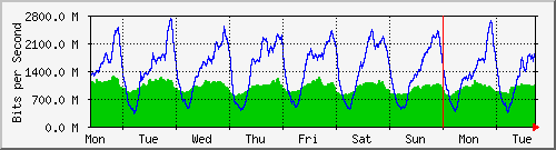 week