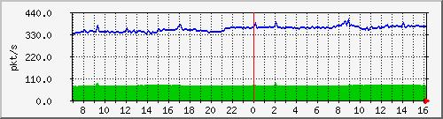 10.255.1.11_eth1_0_46_pps_b Traffic Graph