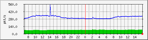 10.255.1.11_eth1_0_46_pps_m Traffic Graph