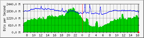 10.255.1.11_eth1_0_47 Traffic Graph