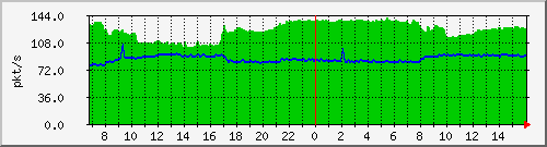 10.255.1.11_eth1_0_47_pps_b Traffic Graph