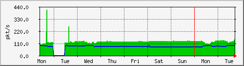 week