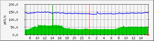 10.255.1.11_eth1_0_47_pps_m Traffic Graph