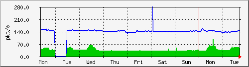 week