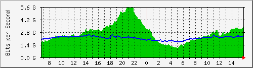 10.255.1.11_eth1_0_48 Traffic Graph