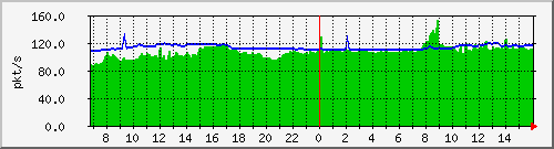10.255.1.11_eth1_0_48_pps_b Traffic Graph