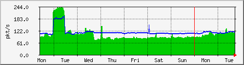 week