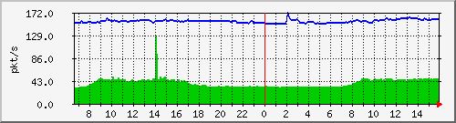 10.255.1.11_eth1_0_48_pps_m Traffic Graph