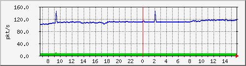 10.255.1.11_eth1_0_4_pps_b Traffic Graph