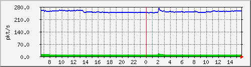 10.255.1.11_eth1_0_4_pps_m Traffic Graph