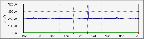 week