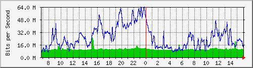 10.255.1.11_eth1_0_6 Traffic Graph