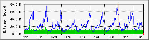 week