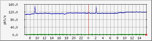 10.255.1.11_eth1_0_6_pps_b Traffic Graph
