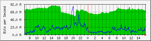 10.255.1.11_eth1_0_8 Traffic Graph