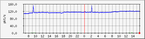10.255.1.11_eth1_0_8_pps_b Traffic Graph