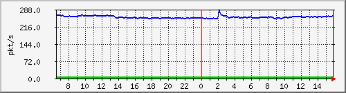 10.255.1.11_eth1_0_8_pps_m Traffic Graph