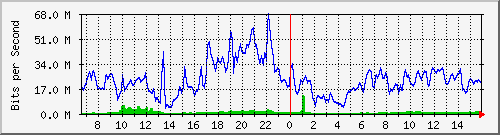 10.255.1.11_eth1_0_9 Traffic Graph