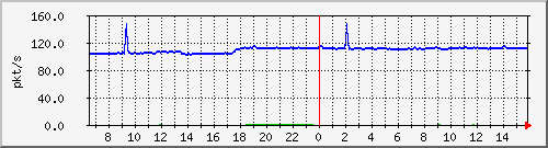 10.255.1.11_eth1_0_9_pps_b Traffic Graph