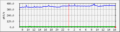 10.255.1.11_port-channel22_pps_b Traffic Graph