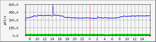 10.255.1.11_port-channel22_pps_m Traffic Graph