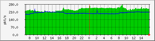 10.255.1.11_port-channel24_pps_b Traffic Graph
