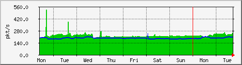 week