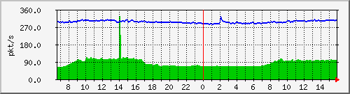 10.255.1.11_port-channel24_pps_m Traffic Graph