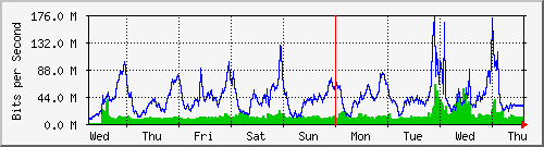 week