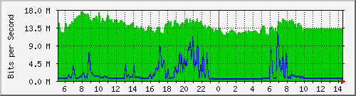 10.255.1.12_1_10 Traffic Graph