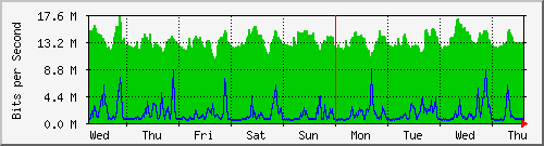 week