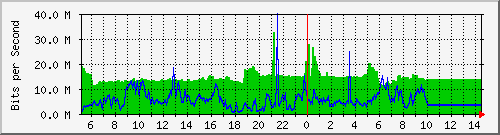10.255.1.12_1_11 Traffic Graph