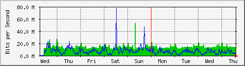 week