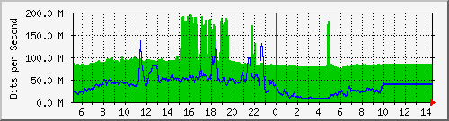 10.255.1.12_1_12 Traffic Graph